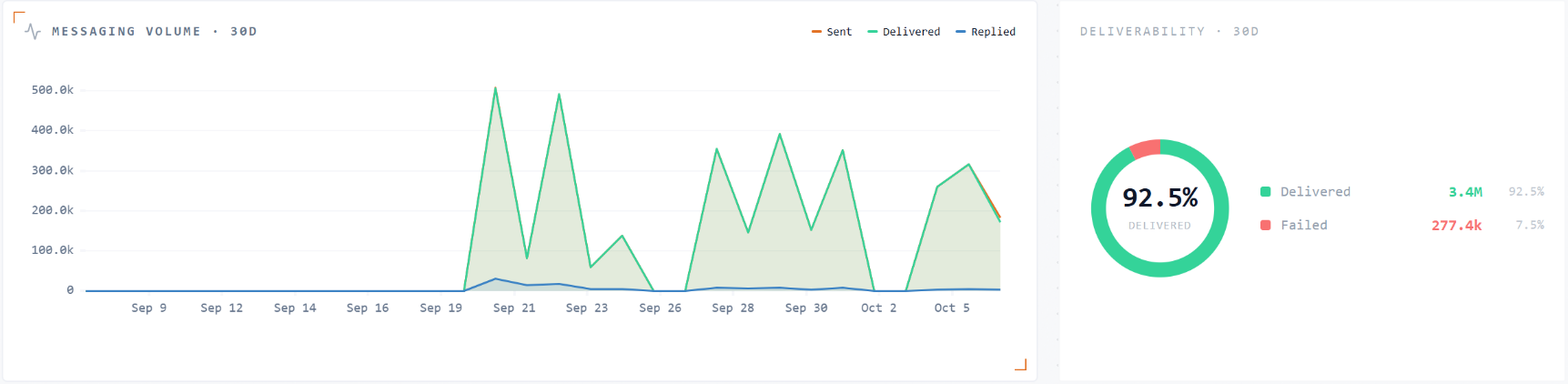 Messaging volume over time and deliverability